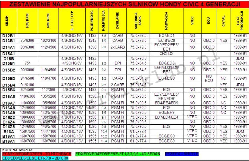 Oznaczenia silnikow honda #4