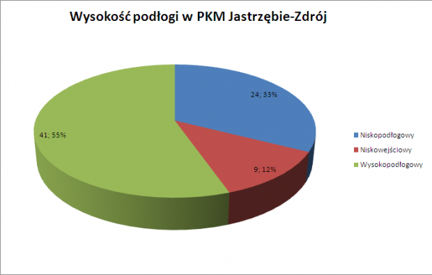 Wysokość podłogi w PKM Jastrzębie-Zdrój