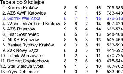 Tabela po 9 kolejce sezonu 2007/2008