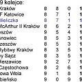 Tabela po 9 kolejce sezonu 2007/2008